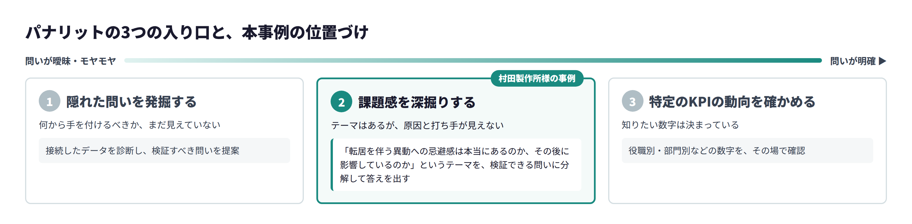 図1：パナリットの3つの入り口と、本事例の位置づけ