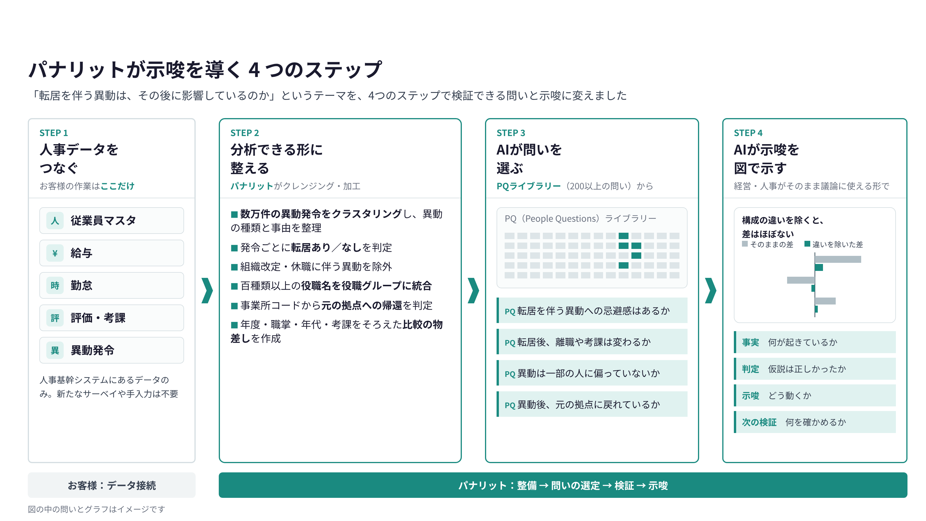 図2：お客様の作業はデータの接続だけで、整備から問いの選定、示唆までをパナリットが担う