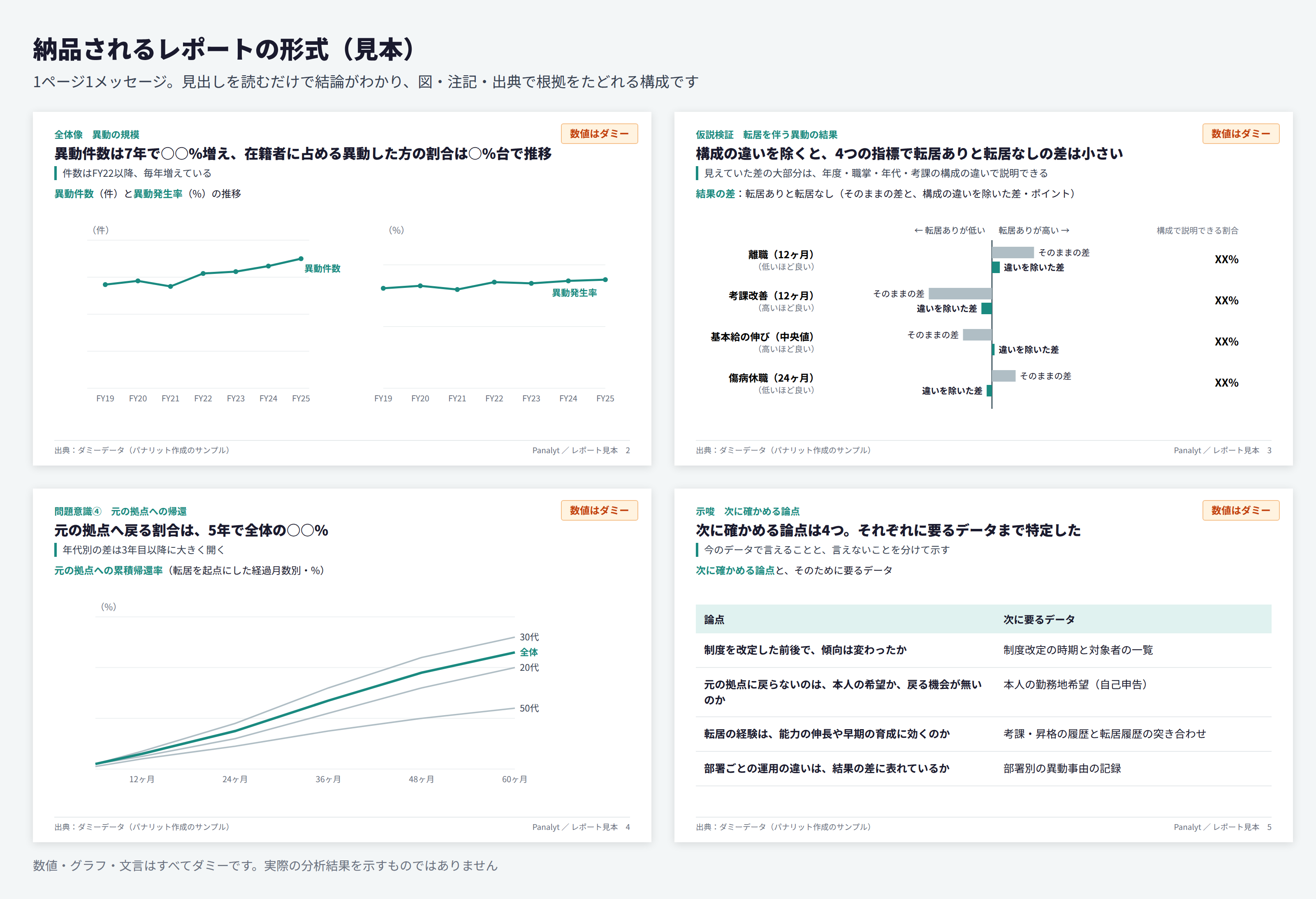 図3：納品されるレポートの形式（見本）。数値・グラフ・文言はすべてダミーです